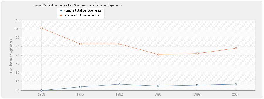 Les Granges : population et logements